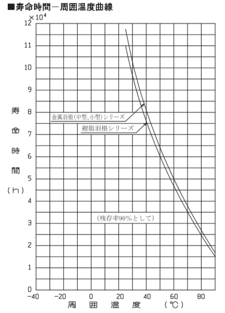 Fan motor lifespan