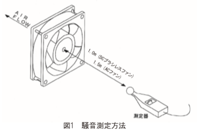 Noise Measurement