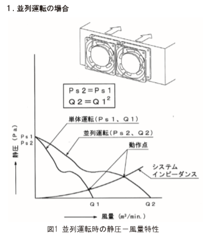 並列運転時の静圧－風量特性