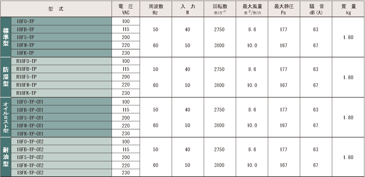 18F0-TPシリーズ規格表