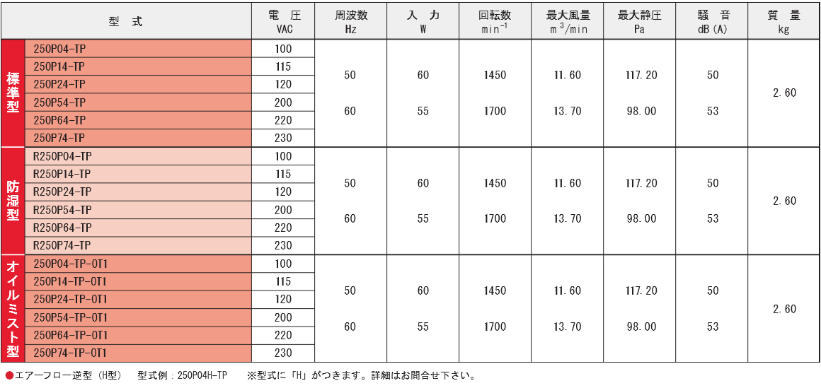 250P04-TPシリーズ規格表