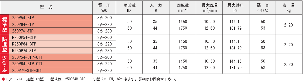 250P54-3TPシリーズ規格表