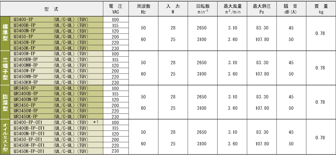 3400-TPシリーズ規格表