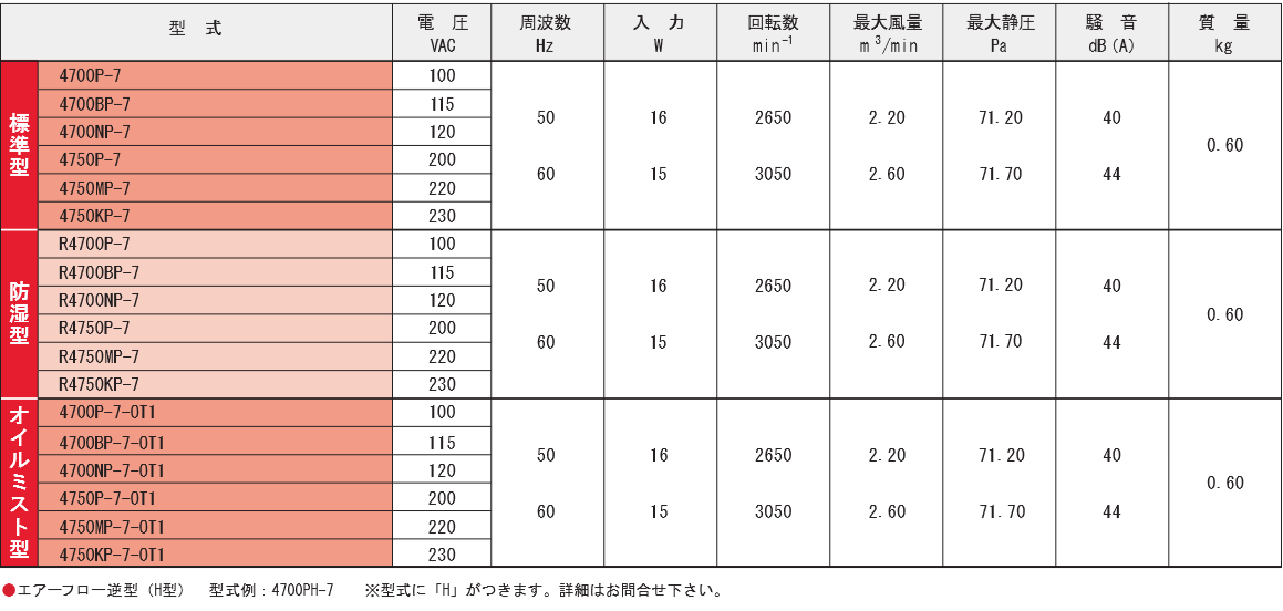 4700P-7シリーズ規格表