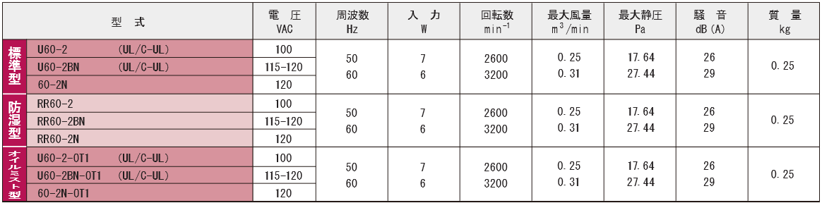 60-2シリーズ規格表