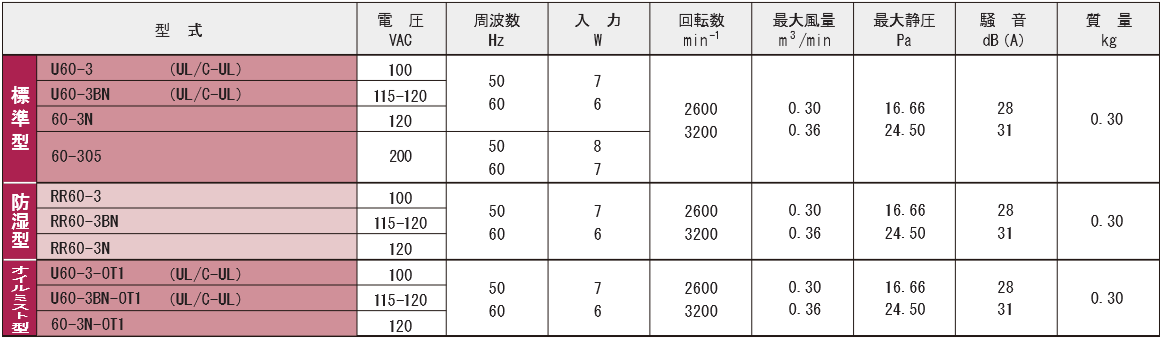 60-3シリーズ規格表