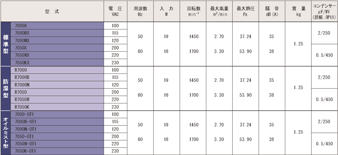 7000Xシリーズ規格表