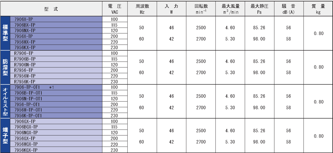 7906X-TPシリーズ規格表