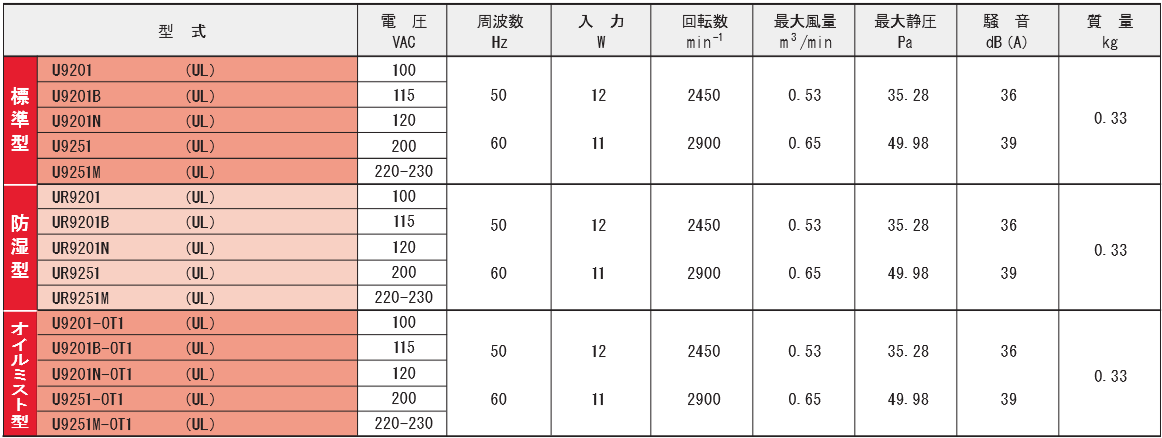 9201シリーズ規格表