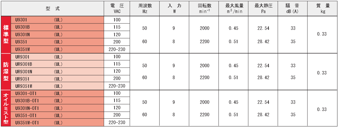 9301シリーズ規格表