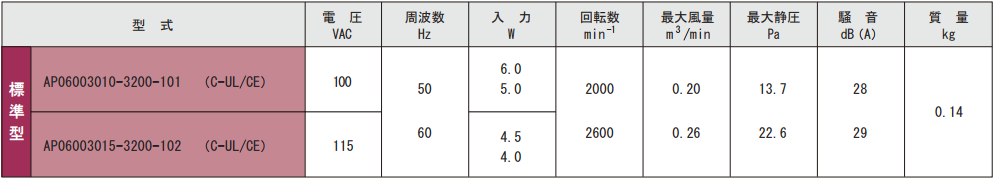 AP060030シリーズ規格表