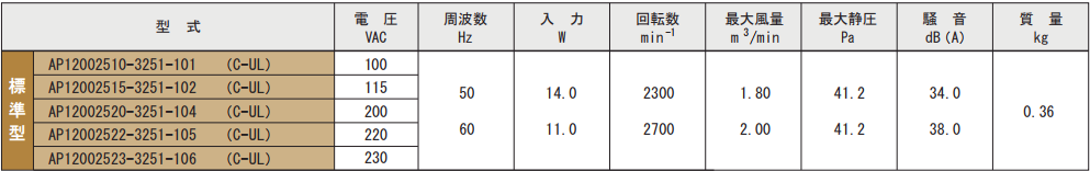 AP120025シリーズ規格表