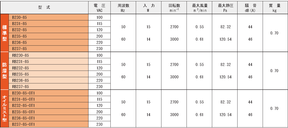 B230-85シリーズ規格表