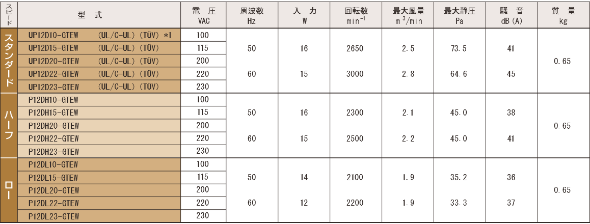 P12D-GTEWシリーズ規格表