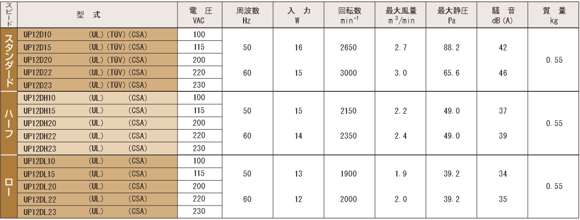 P12Dシリーズ規格表