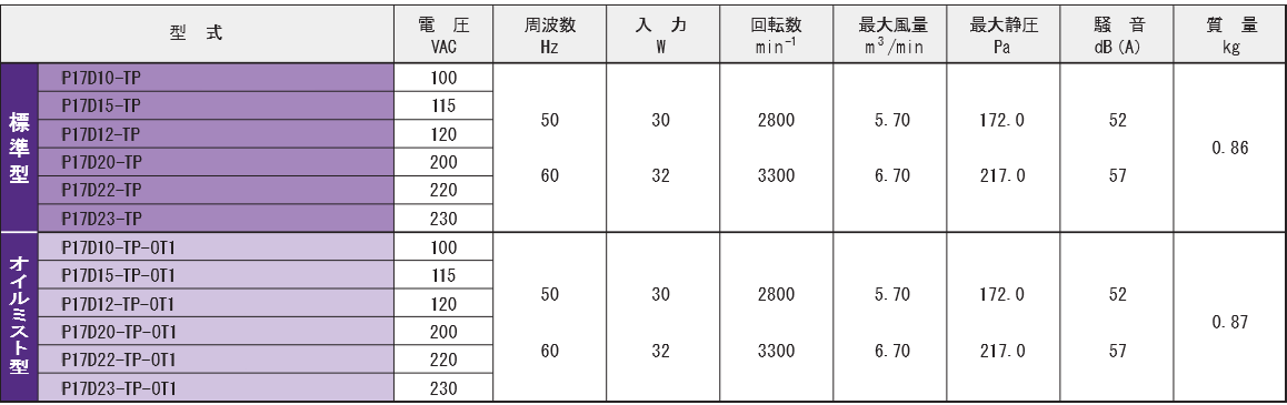 P17D10-TPシリーズ規格表