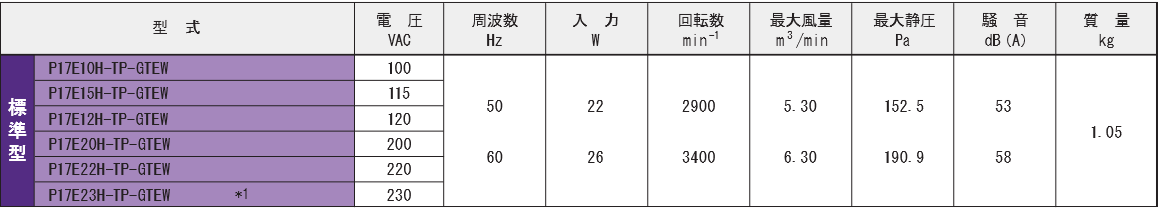 P17E10H-TP-GTEWシリーズ規格表