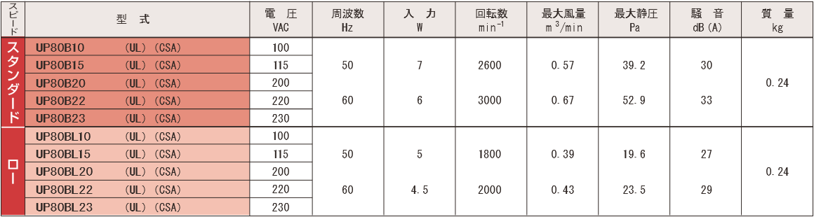 P80Bシリーズ規格表