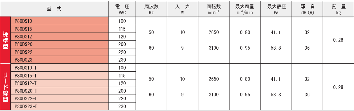 P80DSシリーズ規格表