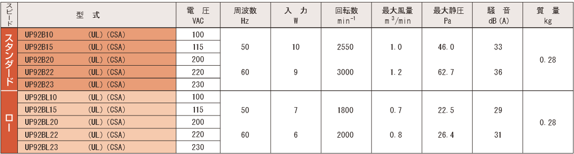 P92Bシリーズ規格表