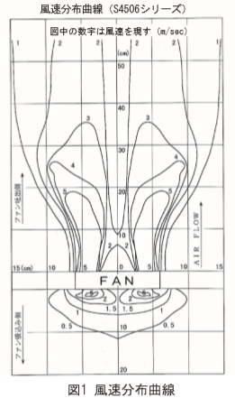 風速分布曲線