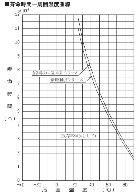寿命時間－周囲温度曲線